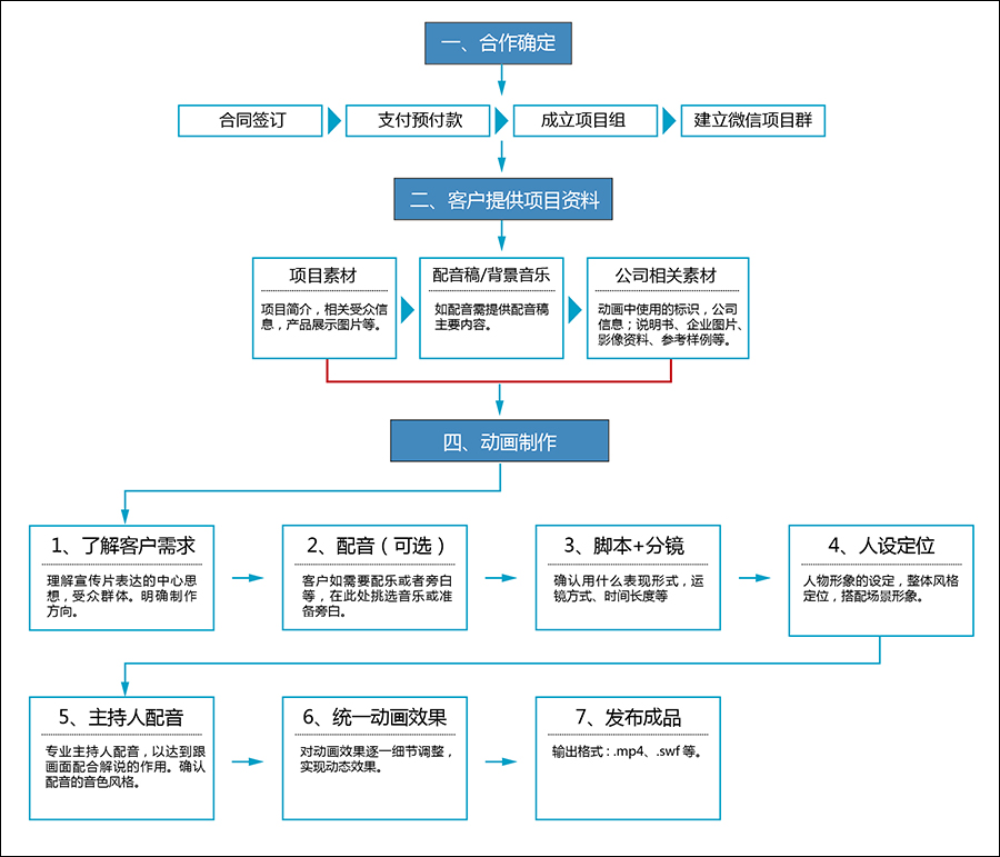 视桥科技二维动画制作流程图（客户版）.jpg