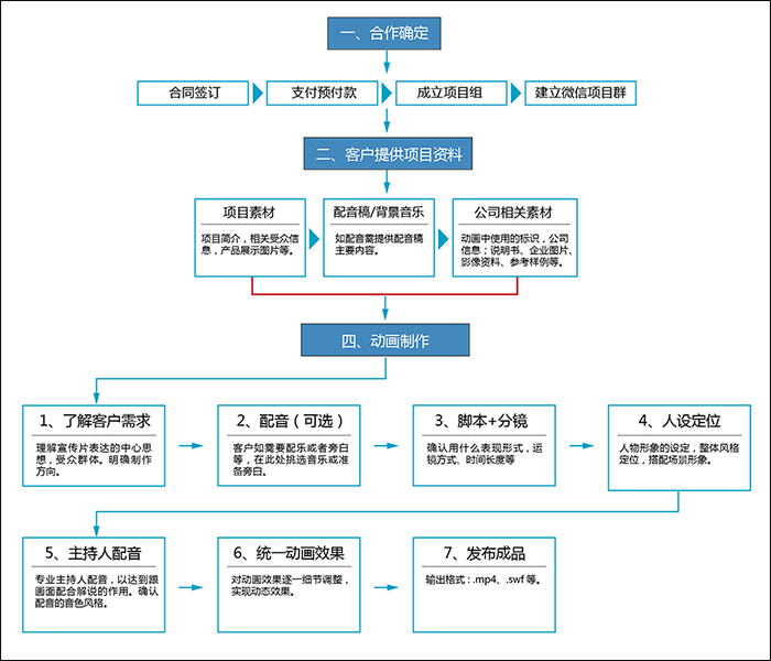 视桥科技二维动画制作流程图（客户版）.jpg